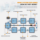 HydroCulture DWC 4 Pot Kit System